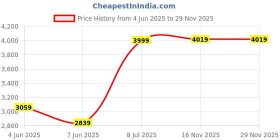 amazon.in Drumstone (𝗦𝗽𝗲𝗰𝗶𝗮𝗹 𝟭𝟬 𝗬𝗲𝗮𝗿𝘀 𝗪𝗮𝗿𝗿𝗮𝗻𝘁𝘆 Solar Wall Lights – Up & Down Glow – Waterproof – Motion Sensor – Energy-Saving Outdoor Lighting – Easy No-Wire Installation – Pack of 5 Price History Graph from 4 Jun 2025 to 28 Nov 2025