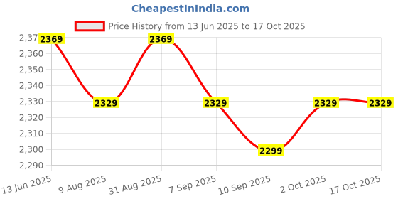 amazon.in Drumstone (Special 10 Years Warranty) 4K 30fps Action Camera with 170-Degree Wide Angle,WiFi Connectivity, and 30M Water Resistance—Perfect for Vlogging and Travel. Price History Graph from 13 Jun 2025 to 17 Oct 2025