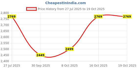 amazon.in Drumstone (Special 10 Years Warranty) 4k Ultra HD Gaming Console with 2.4G Wireless Controllers, 64GB Game Library and 20,000+ Games for TV_RTG126 [video game] Price History Graph from 27 Jul 2025 to 16 Oct 2025