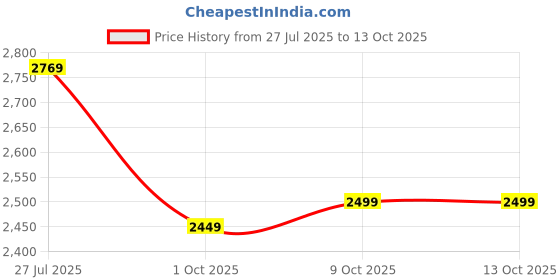 amazon.in Drumstone (Special 10 Years Warranty) 4k Ultra HD Gaming Console with 2.4G Wireless Controllers, 64GB Game Library and 20,000+ Games for TV_RTG126 [video game] Price History Graph from 27 Jul 2025 to 13 Oct 2025