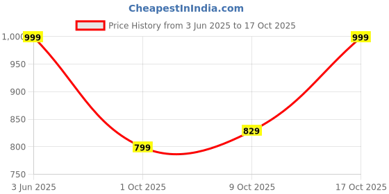 amazon.in Drumstone (Special 10 Years Warranty) Latest Smart Fitness Tracker for Kids & Adults | Heart Rate, Sleep Analysis, Step Tracking | iOS & Android Compatible - (Green) drumstone Price History Graph from 3 Jun 2025 to 17 Oct 2025