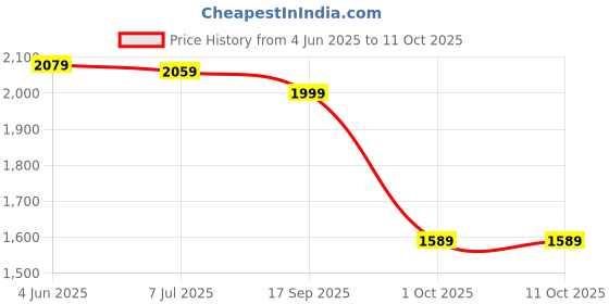 amazon.in Drumstone (Special 10 Years Warranty) Mini Hot Air Popcorn Machine |Oil-Free Portable Snack Maker with Automatic Operation, 1200W Power, 1L Capacity (Available in Red and Black) drumstone Price History Graph from 4 Jun 2025 to 11 Oct 2025