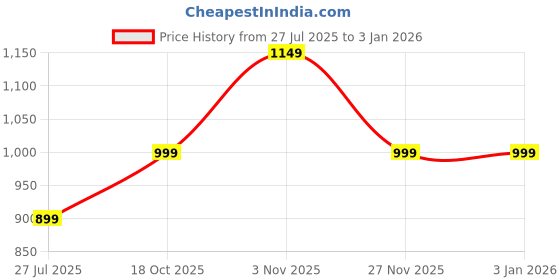 amazon.in Drumstone (Special 10 Years Warranty) Tummy Twister Exercise Disc – Magnetic Platform for Waist and Tummy Trimming, and Muscle Tightening_RTG124 drumstone Price History Graph from 27 Jul 2025 to 29 Dec 2025