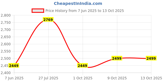 amazon.in Drumstone (Special 10 Years Warranty)4k Ultra HD Gaming Console with 2.4G Wireless Controllers, 64GB Game Library and 20,000+ Games for TV_RTG124 [video game] Price History Graph from 7 Jun 2025 to 13 Oct 2025
