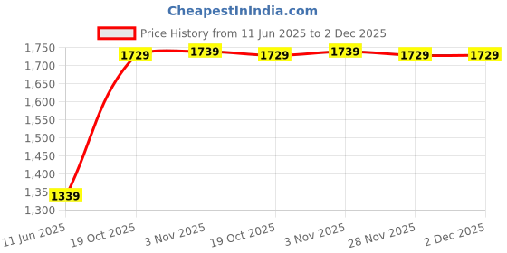 amazon.in Drumstone (Special 𝟭𝟱 𝗬𝗲𝗮𝗿𝘀 𝗪𝗮𝗿𝗿𝗮𝗻𝘁𝘆) 150W High Power Torch Light – Ultra-Bright, Compact, Durable, Rechargeable, Ideal for Home, Outdoor, Emergency Use drumstone Price History Graph from 11 Jun 2025 to 2 Dec 2025