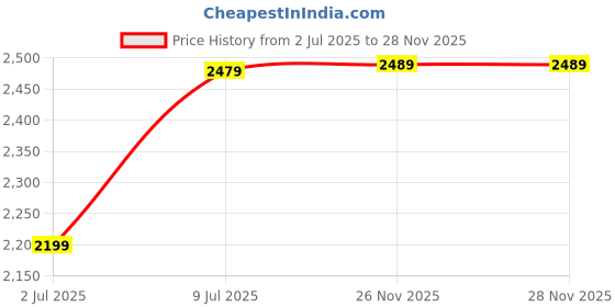 amazon.in Drumstone ( Special 17 Years Warranty ) Instant Hot & Cold Electric Water Faucet | 3000W Quick Heat, Adjustable Temp, LCD Display, Safe & Compact for Kitchen & Bathroom Use Price History Graph from 2 Jul 2025 to 28 Nov 2025