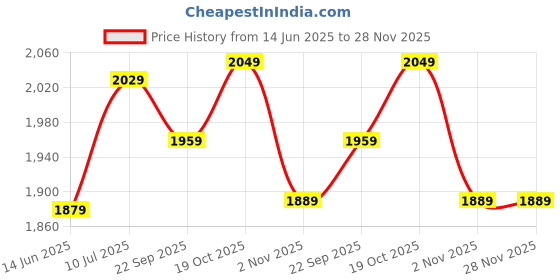 amazon.in DRUMSTONE (𝐒𝐞𝐩𝐭𝐞𝐦𝐛𝐞𝐫 Special 𝟏2 Years Warranty) Electric Citrus Fruit Juicer & M10 Smart Band 𝐂𝐨𝐦𝐛𝐨 | USB Rechargeable Juicer with Activity Tracker Price History Graph from 14 Jun 2025 to 27 Nov 2025