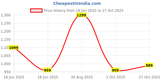 amazon.in Drumstone (Special 𝟭𝟱 𝗬𝗲𝗮𝗿𝘀 𝗪𝗮𝗿𝗿𝗮𝗻𝘁𝘆 Bone Conduction Wireless TWS Sports Headphones, Noise Cancellation, Long Battery Life, Comfortable Open-Ear, Lightweight Design, and Secure Wear Price History Graph from 16 Jun 2025 to 27 Oct 2025