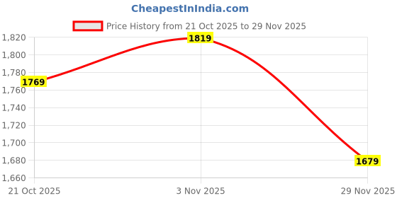 amazon.in Drumstone (Special 𝟭𝟱 𝗬𝗲𝗮𝗿𝘀 𝗪𝗮𝗿𝗿𝗮𝗻𝘁𝘆 Emergency Light with Touch Switch, Dual LED Tubes, Long-Lasting Rechargeable Battery - Portable & Durable Design for Home, Office, Outdoors drumstone Price History Graph from 21 Oct 2025 to 29 Nov 2025