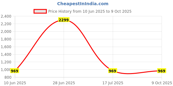 amazon.in Drumstone (Special 𝟭𝟱 𝗬𝗲𝗮𝗿𝘀 𝗪𝗮𝗿𝗿𝗮𝗻𝘁𝘆) Limited Edition HD Monocular Telescope 40x60 - Portable Prism Lens with Tripod, Phone Clip, & 1-Year Extended Warranty Price History Graph from 10 Jun 2025 to 8 Oct 2025