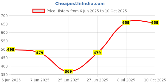 amazon.in Drumstone (𝟭𝟬 𝗬𝗲𝗮𝗿𝘀 Special Warranty) 2pcs Gaming Triggers – Second-Gen Mini Metal Aim Key Controller for Mobile Shooting Games Smartphones Price History Graph from 6 Jun 2025 to 10 Oct 2025