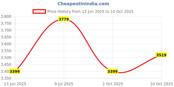 amazon.in Drumstone (𝟭𝟱 𝗬𝗲𝗮𝗿𝘀 Special Warranty H165R 4K Ultra HD Action Camera – 170° Wide-Angle Lens, Dual 2-Inch LCD, 16MP Image Sensor, Waterproof Sports Cam Price History Graph from 13 Jun 2025 to 10 Oct 2025