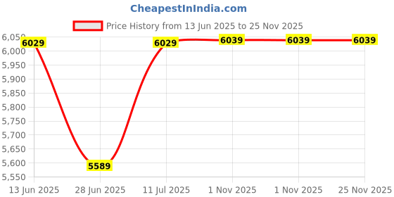 amazon.in Drumstone (𝟭𝟱 𝗬𝗲𝗮𝗿𝘀 Special Warranty H23 Ultra HD 4K WiFi Action Camera Waterproof Sport Camcorder|2-Inch LCD & Double Touch Screens|Sports and Underwater Adventures Price History Graph from 13 Jun 2025 to 25 Nov 2025