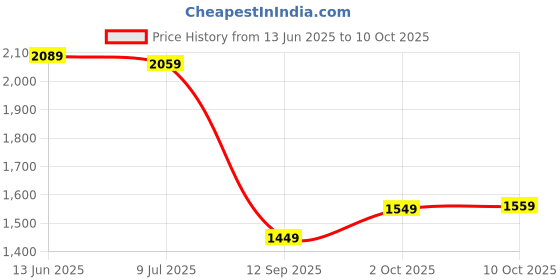 amazon.in Drumstone (𝟭𝟬 𝗬𝗲𝗮𝗿𝘀 Special Warranty) Instant 1200W Hot Air Popcorn Maker – Oil-Free, Quick & Healthy Snack Machine for Home Use – Perfect Popcorn in Minutes Price History Graph from 13 Jun 2025 to 10 Oct 2025