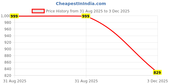 amazon.in Drumstone (𝟭𝟬 𝗬𝗲𝗮𝗿𝘀 Special Warranty New BT06 Wireless Bluetooth Sports Headset | Immersive Sound, Over-The-Head, On-Ear Design | Hands-Free Calls, Compatible with Smartphones, Laptops & More Price History Graph from 31 Aug 2025 to 3 Dec 2025