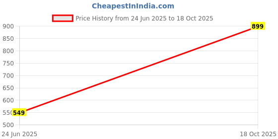 amazon.in Drumstone (𝟭𝟱 𝗬𝗲𝗮𝗿𝘀 Special Warranty R5 Pro Fitness Band for Girls with Fun & Interactive Health Monitoring | Ideal Gift for Active Kids (𝐒𝐤𝐲 𝐁𝐥𝐮𝐞) Price History Graph from 24 Jun 2025 to 18 Oct 2025