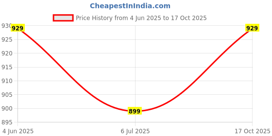 amazon.in Drumstone (𝟭𝟱 𝗬𝗲𝗮𝗿𝘀 Special Warranty R5 Pro Fitness Tracker for Boys with Fun Activity & Health Monitoring | Best Fitness Gift for Kids (𝐀𝐫𝐦𝐲 𝐆𝐫𝐞𝐞𝐧) Price History Graph from 4 Jun 2025 to 17 Oct 2025