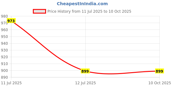 amazon.in Drumstone (𝟭𝟱 𝗬𝗲𝗮𝗿𝘀 Special Warranty R5 Pro Smart Band for Men with SpO2, Heart Rate & Sleep Monitor | Best Gift for Him (𝐃𝐚𝐫𝐤 𝐆𝐫𝐞𝐲) Price History Graph from 11 Jul 2025 to 10 Oct 2025