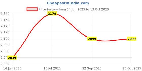 amazon.in Drumstone (𝟭𝟱 𝗬𝗲𝗮𝗿𝘀 Special Warranty) Rechargeable Citrus Juicer & M10 Smart Band 𝐂𝐨𝐦𝐛𝐨 USB Juicer for Travel & Fitness Tracker with Heart Rate Monitor - Ideal Gift Price History Graph from 14 Jun 2025 to 13 Oct 2025