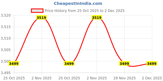 amazon.in Drumstone (𝐍𝐞𝐰 𝐘𝐞𝐚𝐫 Special 𝟏𝟓 𝐘𝐞𝐚𝐫𝐬 Warranty) Solar Mini Inverter Set | USB Cable, Torch, 3 LED Bulbs | Phone Charging, Portable Solar Lighting, Camping, and Home | Ideal 𝐆𝐢𝐟𝐭 Price History Graph from 25 Oct 2025 to 29 Nov 2025