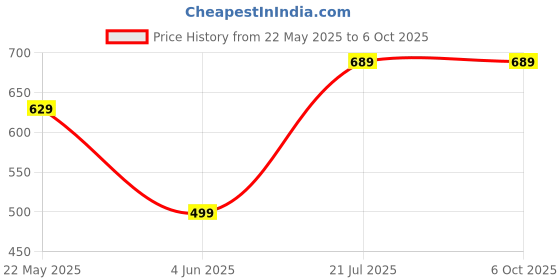 amazon.in Drumstone (Special with 10 Years Warranty) New Portable Mini Mp3 Music Player, Supports Up to 32GBSD Card (Silver) Card not Included Price History Graph from 22 May 2025 to 5 Oct 2025