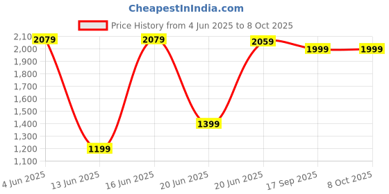 amazon.in Drumstone 【Special WITH 15 YEARS WARRANTY】 Hot Air Popcorn Machine and Home Use Electric Big Popcorn Machine,Automatic Instant Popcorn Maker Stylish Design, with Measuring Cup Carnival. Price History Graph from 4 Jun 2025 to 8 Oct 2025