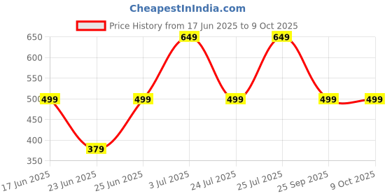 amazon.in DRUMSTONE (SPECIAL with 15 YEARS WARRANTY) Mini MP3 Back Clip Player: Your Go-to Music Companion for Sport and Running Memory Card not included drumstone Price History Graph from 17 Jun 2025 to 9 Oct 2025