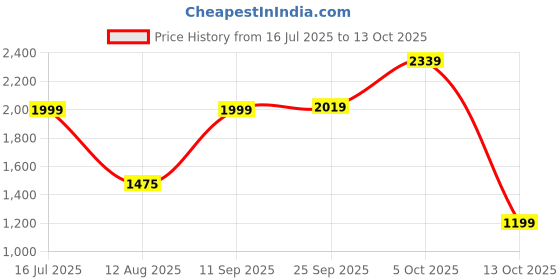 amazon.in Drumstone (SPECIAL WITH 15 YEARS WARRANTY) Tankless Hot and Cold Water Geyser Water Heater Faucet Fast Heating Tap with LED Digital For Instant Hot Water Heater-tt01 Price History Graph from 16 Jul 2025 to 13 Oct 2025