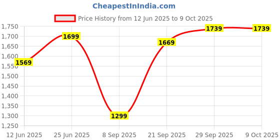 amazon.in Drumstone 【Special WITH 15 YEARS WARRANTY】Rechargeable Citrus Juicer, Orange Juicer, Mosambi Juicer, Wireless Portable Juicer Blender with USB Charging Electric Fruit Juicer Machine Price History Graph from 12 Jun 2025 to 9 Oct 2025