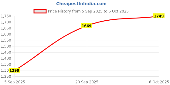 amazon.in Drumstone (Special 𝟏𝟎+𝟐 Years Warranty) Electric Citrus Juicer Portable Rechargeable Orange & Lemon Squeezer Fast Fruit Extractor Smoothies & Summer Drinks Compact & Easy to Clean for Home & Travel Price History Graph from 5 Sep 2025 to 6 Oct 2025