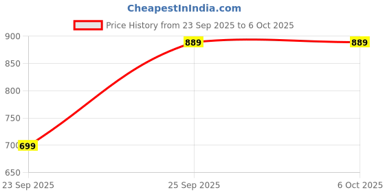 amazon.in Drumstone { Specially with 15 Years Warranty ) Revolutionizing Men's Fitness Tracker with Style and Functionality, Offering A Smart Band Pedometer Step Counter, Wearable Fitness Device Bracelet Price History Graph from 23 Sep 2025 to 6 Oct 2025