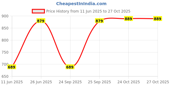 amazon.in Drumstone ( Stock Limited 12 Years Warranty M4 Band Bluetooth Health Wrist Smart Band Monitor|Smart Health for Men & Women Activity Fitness Tracker for Android Or iPhone-(Black) Price History Graph from 11 Jun 2025 to 26 Oct 2025