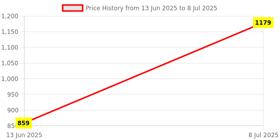 amazon.in Drumstone Stylish, Lightweight and Comfortable On-Ear Bluetooth Wireless Headphones with Inbuilt Microphone, FM & SD Card Support and Handsfree Calling for All Smartphones_M145 Price History Graph from 13 Jun 2025 to 8 Jul 2025