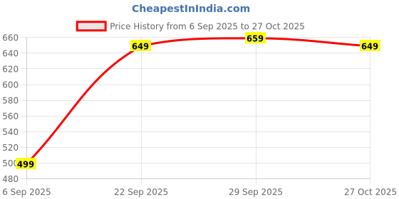 amazon.in Drumstone 【Summer Season with 12 Years Warranty】 MP3 Player with Clip, Supports 8GB TF Card, Lightweight, USB Cable, and Earphones(Black) Memory Card not Included Price History Graph from 6 Sep 2025 to 27 Oct 2025