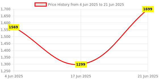 amazon.in Drumstone 【Summer With 15 Years Warranty】Automatic Electrical Juicer For Orange,Mausami Any Many Etc Professional Citrus Juicer Electric With Lever, Squeezer Juice Extractor drumstone Price History Graph from 4 Jun 2025 to 21 Jun 2025