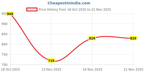 amazon.in Drumstone (𝐋𝐢𝐦𝐢𝐭𝐞𝐝 𝐓𝐨𝐝𝐚𝐲 Super Bright Rechargeable LED Torch, White SMD Bulb Light with Adjustable Light Modes, Long Battery Life & Multifunctional Use 𝟏𝟓 𝐘𝐞𝐚𝐫𝐬 𝐖𝐚𝐫𝐫𝐚𝐧𝐭𝐲 Price History Graph from 18 Oct 2025 to 21 Nov 2025