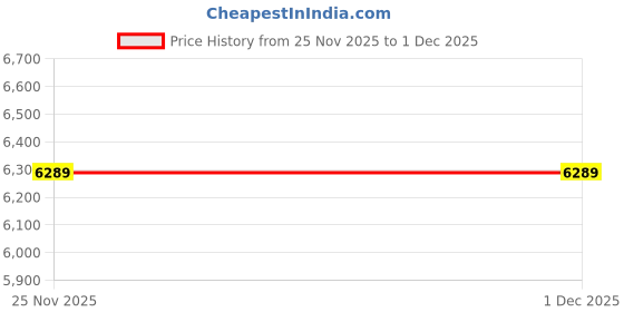 amazon.in DRUMSTONE (Surprise 5 Years Warranty ) Limited Edition Mobile Phone 3D Cinema Virtual Headset with Stereo Sound, Adjustable Straps, Lightweight Design,1 Year Extended Warranty Price History Graph from 25 Nov 2025 to 30 Nov 2025