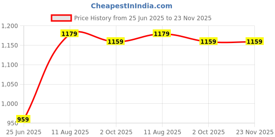 amazon.in Drumstone (T0day Limited 15 Years Warranty) Coco Phone Retro Radiation Protection Wired Receiver with 3.5mm Jack Clear Sound Wired Cellphone for Mobiles & Tablet (Multicolor) drumstone Price History Graph from 25 Jun 2025 to 22 Nov 2025