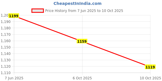 amazon.in Drumstone ( 𝟏𝟖 𝐘𝐄𝐀𝐑 𝐖𝐀𝐑𝐑𝐀𝐍𝐓𝐘 Telescopic Stool – Portable and Adjustable Folding Stool, Ideal for Indoor and Outdoor Use, 1pc Price History Graph from 7 Jun 2025 to 6 Oct 2025