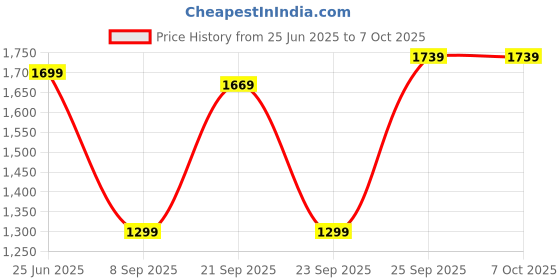 amazon.in Drumstone ( TODAY LIMITED 15 YEAR WARRANTY ) Wireless juice machine, Citrus Juicer, Citrus Juicer, Electric Mini Juicer Machine Rechargeable, Suitable for Oranges, Grapefruits Price History Graph from 25 Jun 2025 to 6 Oct 2025