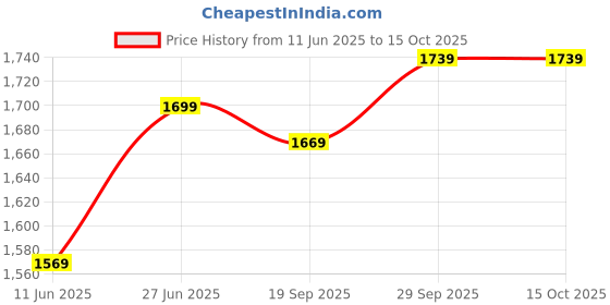 amazon.in Drumstone (TODAY ONLY WITH 15 YEARS WARRANTY) Multifunctional Electric Juicer Orange Squeezer Citrus Press for Lemons, Portable USB Charging Electric Juicer drumstone Price History Graph from 11 Jun 2025 to 15 Oct 2025