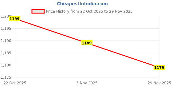 amazon.in Drumstone 𝐒𝐏𝐄𝐂𝐈𝐀𝐋 𝟏𝟓 𝐘𝐄𝐀𝐑 𝐆𝐔𝐀𝐑𝐀𝐍𝐓𝐄 Tummy Twister Exercise Disc – Magnetic Platform for Waist and Tummy Trimming, and Muscle Tightening MULTICOLOUR Price History Graph from 22 Oct 2025 to 29 Nov 2025