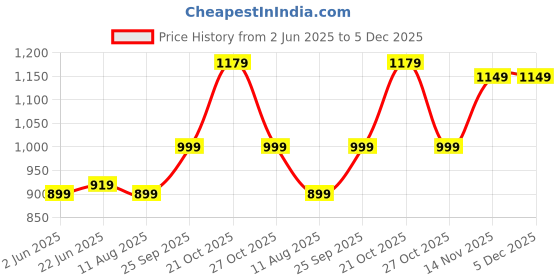 amazon.in Drumstone 𝟏𝟓 𝐘𝐞𝐚𝐫𝐬 𝐖𝐚𝐫𝐫𝐚𝐧𝐭𝐲 Tummy Twister for Full Body Workout – Strengthens Abs, Arms, Thighs & Core – Non-Slip, Lightweight, Supports 120kg – Ideal Home Fitness Tool for Men & Women drumstone Price History Graph from 2 Jun 2025 to 5 Dec 2025