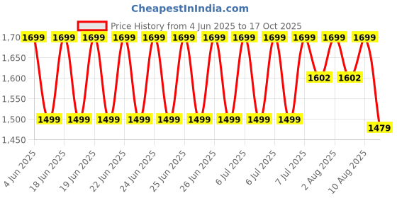 amazon.in Drumstone Ultra HD 1080P Action Camera 2.0-Inch Screen, WiFi Connectivity, and Waterproof for Underwater Exploration_RTG123 drumstone Price History Graph from 4 Jun 2025 to 17 Oct 2025