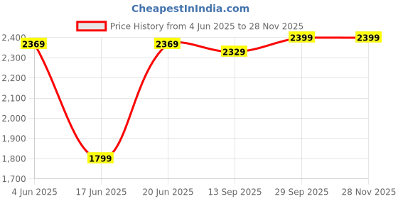 amazon.in Drumstone 𝐋𝐢𝐦𝐢𝐭𝐞𝐝 𝐖𝐢𝐭𝐡 𝟏𝟓 𝐘𝐄𝐀𝐑𝐒 𝐖𝐀𝐑𝐑𝐀𝐍𝐓𝐘 Ultra HD 4K WiFi Action Camera, 100ft Waterproof Sports Camera with 2 Inch LCD Screen, 16MP, 170° Wide Angle for Hiking, Biking Price History Graph from 4 Jun 2025 to 26 Nov 2025