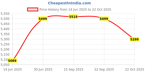 amazon.in Drumstone Ultra Hd H32 4K WiFi Action Camera with 170° Ultra Wide-Angle Lens & Full Accessories for All Smartphones & Tablets Price History Graph from 14 Jun 2025 to 22 Oct 2025