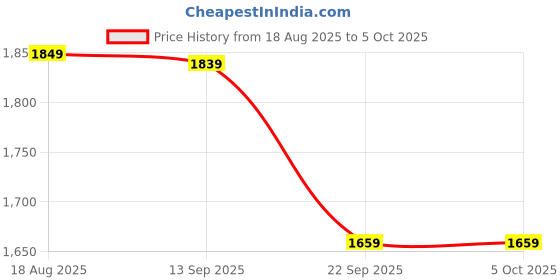 amazon.in Drumstone (𝟏𝟓 𝐘𝐞𝐚𝐫𝐬 𝐰𝐚𝐫𝐫𝐚𝐧𝐭𝐲) Universal VR Headset for Android & iOS – Comfortable Virtual Reality Glasses for Mobile Gaming & 3D Movies | Soft Face Padding | Fits Most Smartphones Price History Graph from 18 Aug 2025 to 5 Oct 2025