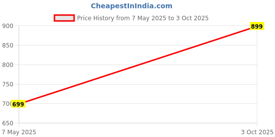 amazon.in Drumstone 𝟏𝟎 𝐘𝐞𝐚𝐫𝐬 𝐖𝐚𝐫𝐫𝐚𝐧𝐭𝐲 - Updated Mini MP3withLEDTF Card Slot, Digital Display | Lightweight Musicfor Running, Kids, and-Card not Included drumstone Price History Graph from 7 May 2025 to 3 Oct 2025