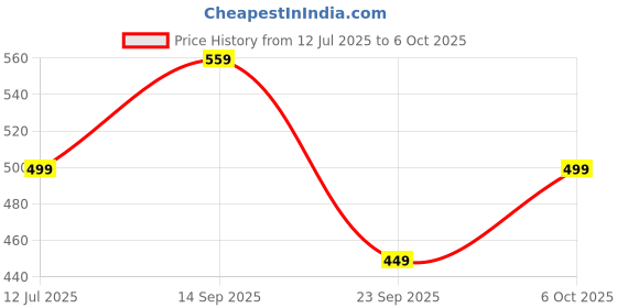 amazon.in Drumstone 𝟏𝟓 𝐘𝐄𝐀𝐑𝐒 𝐖𝐀𝐑𝐑𝐀𝐍𝐓𝐘 USB Bluetooth Receiver, Wireless Audio Adapter for Streaming Music, Easy Connectivity for Home and Car Price History Graph from 12 Jul 2025 to 6 Oct 2025