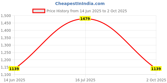 amazon.in Drumstone (𝟏𝟕 𝐲𝐞𝐚𝐫𝐬 𝐰𝐚𝐫𝐫𝐚𝐧𝐭𝐲) USB-C Rechargeable Plasma Lighter & COB LED Flashlight – Flameless, Windproof, Emergency & Outdoor Use Price History Graph from 14 Jun 2025 to 2 Oct 2025